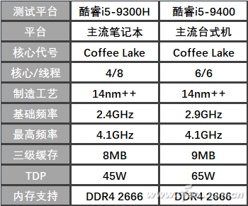 比一比筆記本和臺(tái)式機(jī)CPU 主要差別原來在這里，其他配件也有關(guān)鍵差異